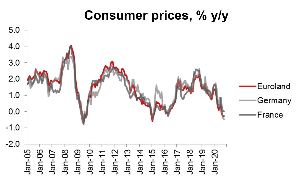 Consumer prices