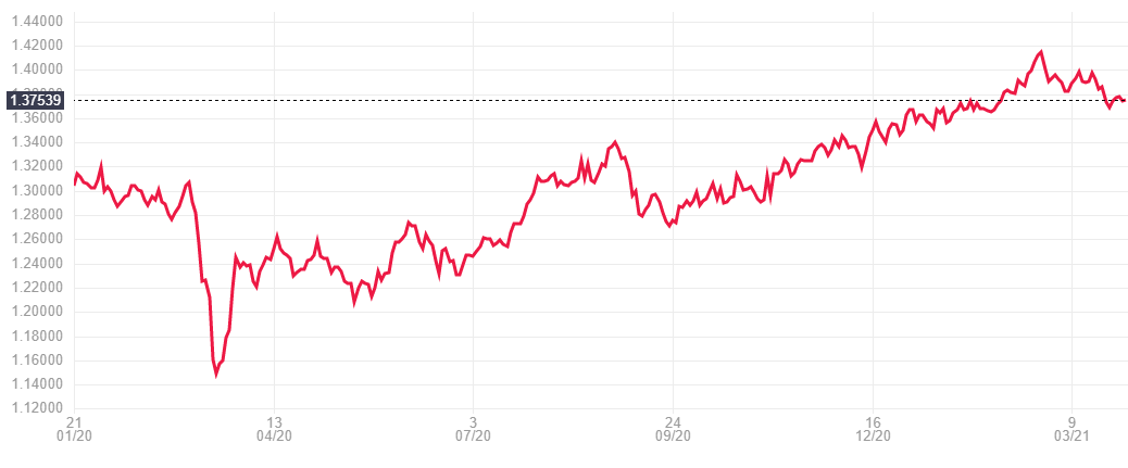 GBP-USD Q1 2020 to Q1 2021